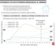 MinVivienda publicó borrador de decreto para que VIS no estén indexadas al mínimo