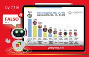 Captura Consulting no difundió encuesta electoral para la Alcaldía de El Alto