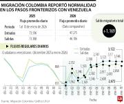 Migración Colombia reportó normalidad en los pasos fronterizos con Venezuela