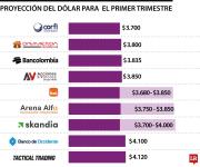 Las comisionistas apuestan por un dólar en $3.900 en el primer trimestre de 2026