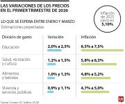 Educación, trasporte y servicios entre lo que más aumentarán en el primer trimestre