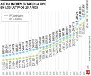 Por segundo año, advierten que el déficit de la UPC estaría rondando los $10 billones