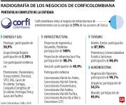 Los nuevos negocios que tiene en la mira Corficolombiana luego de compra en Sencia