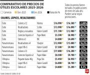 Lista de útiles de temporada escolar puede salir hasta 20% más costosa que en 2025
