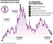El precio del dólar se desplomó $53 y su cotización volvió a niveles de junio de 2021