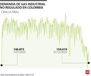 Demanda de gas industrial cae 23% entre noviembre y diciembre por alza de precios