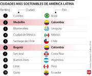 Medellín y Bogotá hacen parte de las ciudades más sostenibles de América Latina