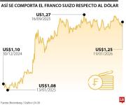 El franco suizo es una apuesta refugio destacada ante el estallido arancelario de Trump