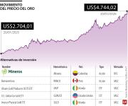 El oro rompe máximos históricos y refuerza su papel como activo refugio importante