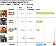 Desde 2023, el promedio de duración de un ministro de Igualdad es de nueve meses
