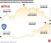 Acciones de Netflix caen a medida que aumenta el gasto en medio del acuerdo con Warner