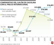 Brecha entre el galón de gasolina nacional e internacional está entre $3.000 y $4.000
