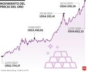 El precio del oro cayó, ya que alivio de tensiones geopolíticas elevó apetito de riesgo