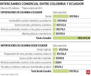MinComercio confirmó aranceles de 30% a 20 productos importados desde Ecuador