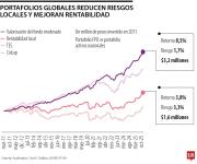 Administradoras de Fondos de Pensiones piden claridad en proyectos de inversión