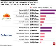 El desempleo y la vivienda están entre los motivos principales del retiro de cesantías