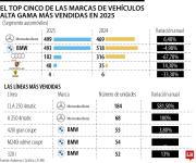 Las marcas alemanas dominaron segmento de automóviles alta gama en 2025