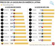 Venezuela, Ecuador y Guyana, los países con el litro de gasolina más barato en la región