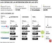 Durante los últimos 25 años se han liquidado alrededor de 120 EPS del sistema de salud