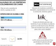 Las empresas colombianas que aceleran su presencia dentro del territorio chino