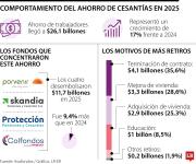 El ahorro de cesantías llegó a $26,1 billones en 2025, aumentó 17% respecto a 2024