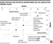 Anif prevé que el Emisor suba la tasa de interés en 50 puntos básicos y quede en 9,75%