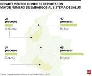 Supersalud alerta sobre una afectación por más de $2,6 billones del sistema de salud