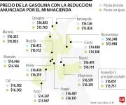 Pasto, Cúcuta y Cartagena tendrán la gasolina más barata del país tras ajuste de $300