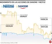 Acciones de Danone y Nestlé se hunden al aumentar retirada de fórmulas infantiles