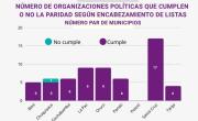 Elecciones Subnacionales: Paridad en cargos legislativos; exclusión en ejecutivos municipales y departamentales