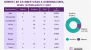 Coordinadora de la Mujer advierte exclusión de mujeres en candidaturas de peso