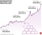 El oro se mantiene en precios máximos en medio de incertidumbre política en EE.UU.
