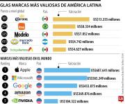 Las cinco marcas más valiosas de América Latina en 2026; Corona lidera este listado