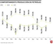 Hasta noviembre, la producción de petróleo se redujo en 27.778 barriles diarios