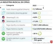 Spotify reportó que superó US$11.000 millones en pagos anuales a industria musical
