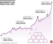 El oro rompe nuevo récord y ya ronda los US$5.600 en medio de tensiones globales