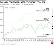 Balanza comercial con Ecuador alcanzó superávit de US$920,7 millones hasta noviembre