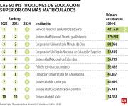 Conozca cuales son las 50 universidades más grandes por el número de estudiantes