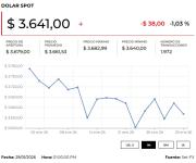 El dólar cerró al alza tras el anuncio del nuevo presidente de la FED Kevin Warsh