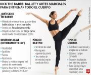 ¿En qué consiste la práctica deportiva Kick the Barre y qué ventajas tiene para la salud?