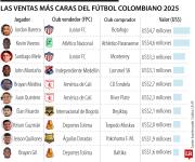 Barrera, Viveros y Mele, las ventas más caras del fútbol colombiano el año pasado