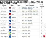 Novak Djokovic lidera el listado histórico de los campeones del Australian Open