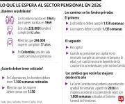 Este año son aproximadamente 500.000 personas las que llegan a edad de pensión