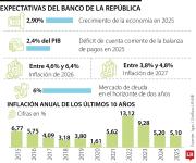 El Banco de la República ahora ve el IPC en 6,4% en 2026 y 4,8% el próximo año
