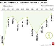Balanza comercial a noviembre con Estados Unidos cerró en déficit de US$480,2 millones
