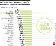 The Economist dice que Colombia tiene el segundo déficit fiscal más alto entre 40 países