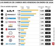 Kia, Renault y Mazda, las marcas que más vendieron carros en el primer mes del año