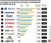 Bajaj, Honda y AKT fueron las marcas que más vendieron motocicletas durante enero