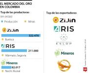Zijin, Aris y Mineros son las tres empresas que lideran en la producción del oro
