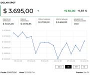 El dólar abrió la jornada a la baja $3.658,09 mientras metales preciosos se desploman